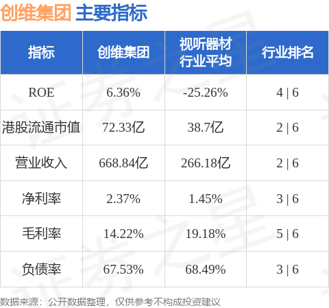 创维集团港股市值72.33亿港元